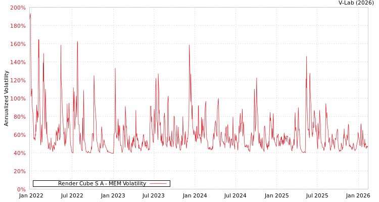 graph of Render Cube S A MEM