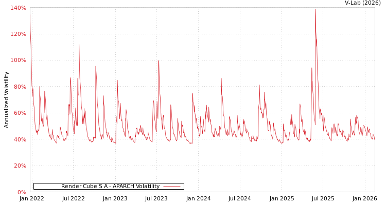 graph of Render Cube S A APARCH