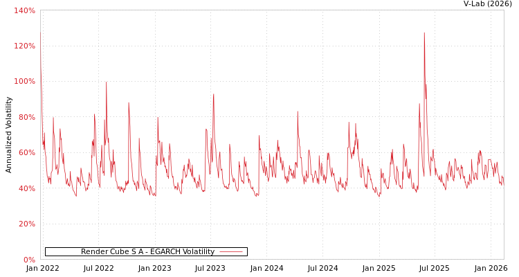 graph of Render Cube S A EGARCH