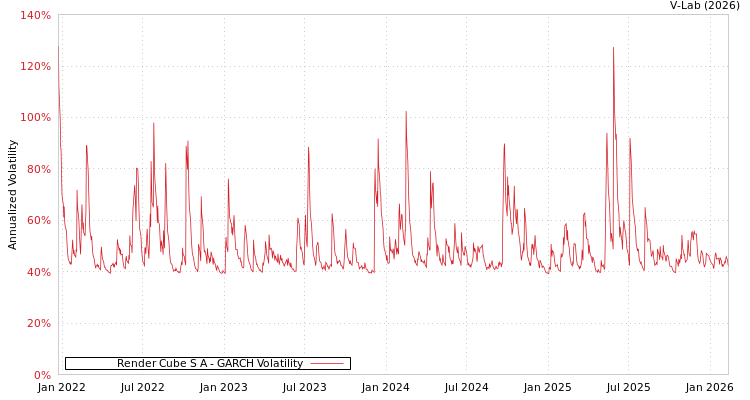 graph of Render Cube S A GARCH