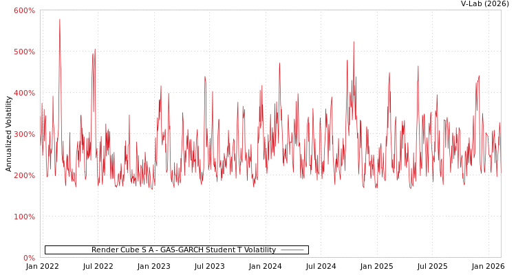 graph of Render Cube S A GAS-GARCH-T