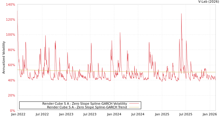 graph of Render Cube S A S0GARCH