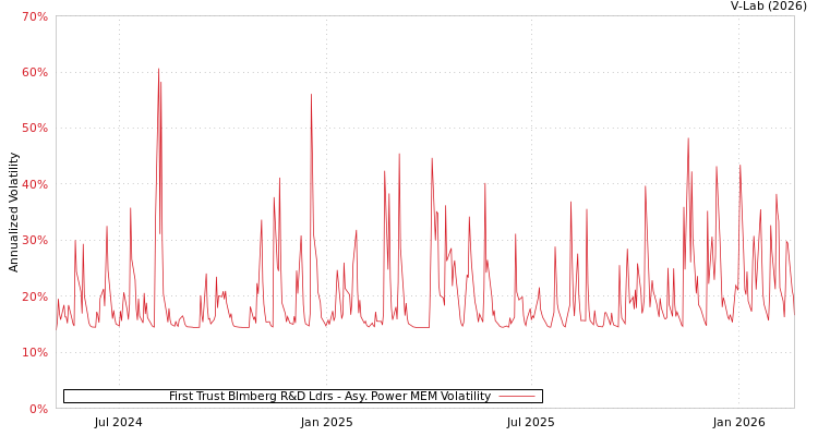 graph of First Trust Blmberg R&D Ldrs APMEM
