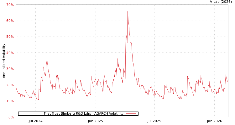 graph of First Trust Blmberg R&D Ldrs AGARCH