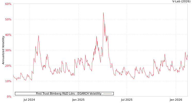 graph of First Trust Blmberg R&D Ldrs EGARCH