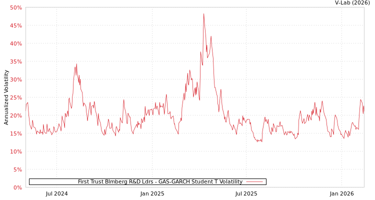 graph of First Trust Blmberg R&D Ldrs GAS-GARCH-T