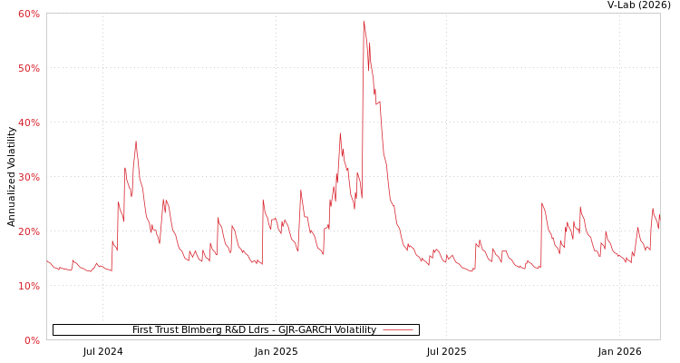 graph of First Trust Blmberg R&D Ldrs GJR-GARCH