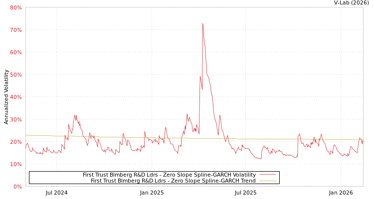 graph of First Trust Blmberg R&D Ldrs S0GARCH