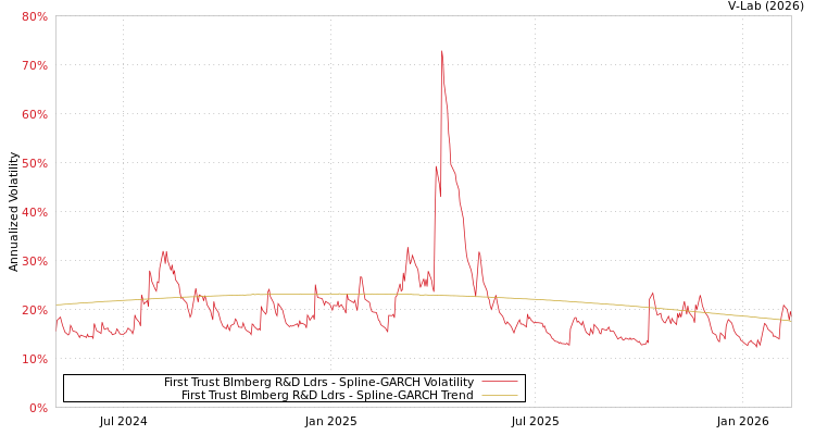 graph of First Trust Blmberg R&D Ldrs SGARCH
