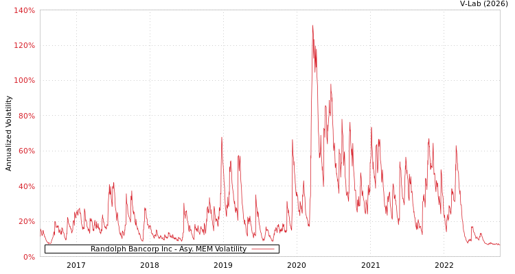graph of Randolph Bancorp Inc AMEM