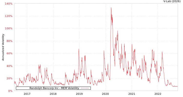 graph of Randolph Bancorp Inc MEM