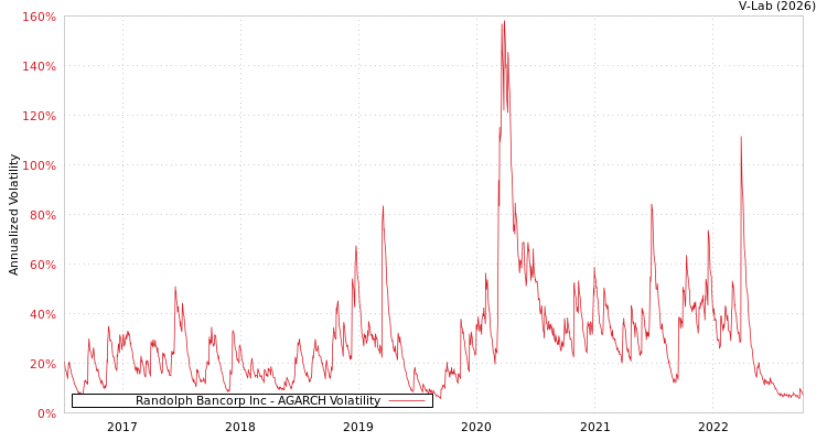 graph of Randolph Bancorp Inc AGARCH