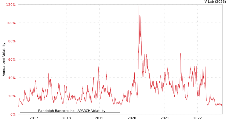 graph of Randolph Bancorp Inc APARCH