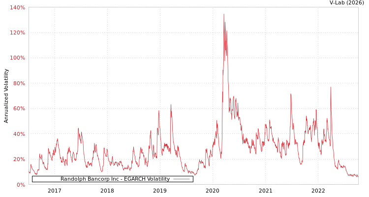 graph of Randolph Bancorp Inc EGARCH