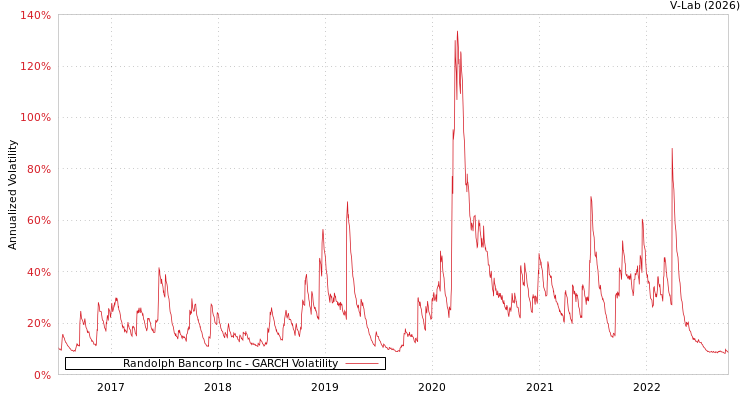 graph of Randolph Bancorp Inc GARCH