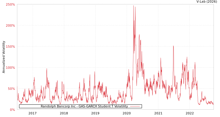 graph of Randolph Bancorp Inc GAS-GARCH-T