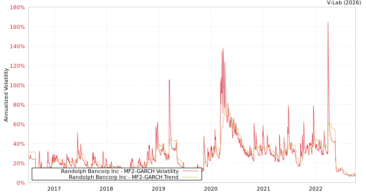 graph of Randolph Bancorp Inc MF2-GARCH