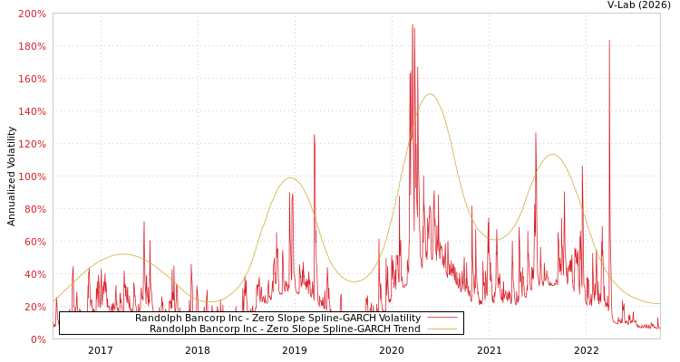 graph of Randolph Bancorp Inc S0GARCH