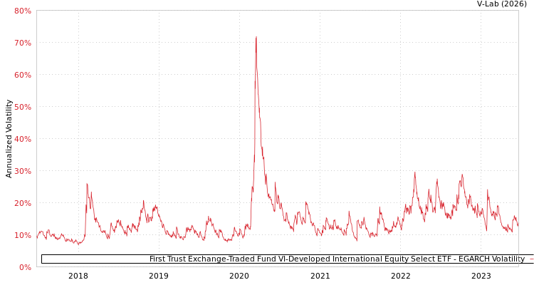 graph of First Trust Exchange-Traded Fund VI-Developed International Equity Select ETF EGARCH