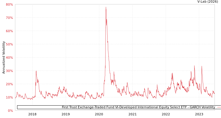 graph of First Trust Exchange-Traded Fund VI-Developed International Equity Select ETF GARCH
