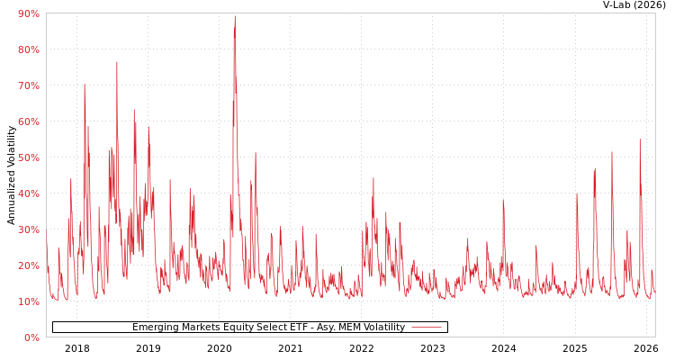 graph of Emerging Markets Equity Select ETF AMEM