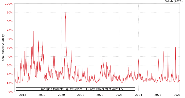 graph of Emerging Markets Equity Select ETF APMEM