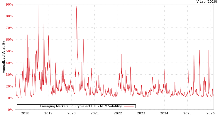 graph of Emerging Markets Equity Select ETF MEM