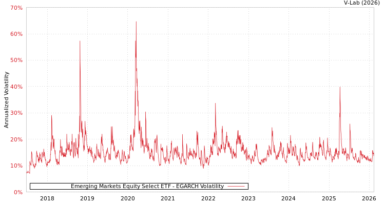 graph of Emerging Markets Equity Select ETF EGARCH