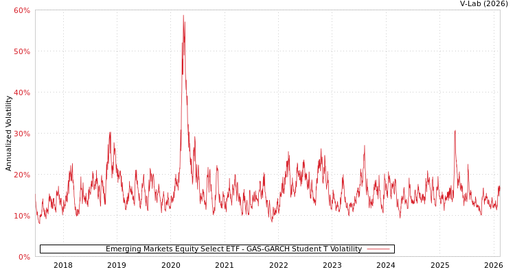 graph of Emerging Markets Equity Select ETF GAS-GARCH-T