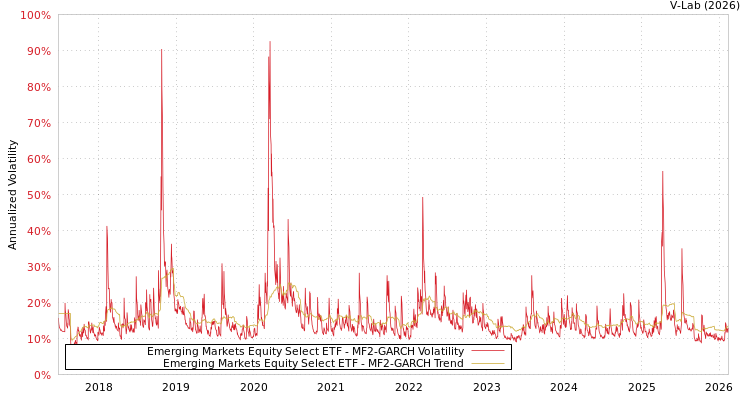 graph of Emerging Markets Equity Select ETF MF2-GARCH