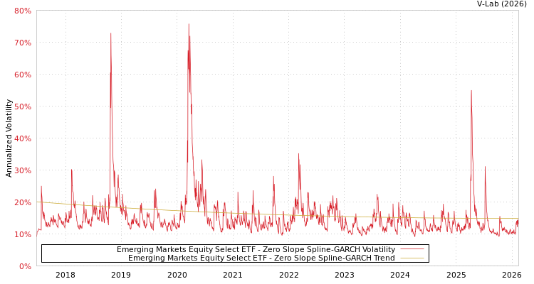 graph of Emerging Markets Equity Select ETF S0GARCH