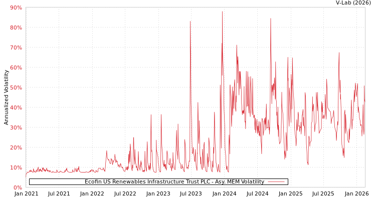graph of Ecofin US Renewables Infrastructure Trust PLC AMEM