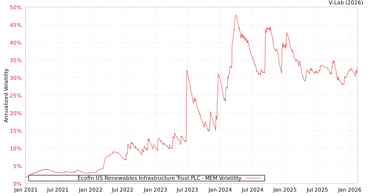 graph of Ecofin US Renewables Infrastructure Trust PLC MEM