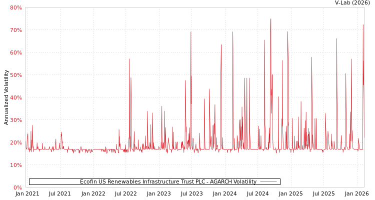 graph of Ecofin US Renewables Infrastructure Trust PLC AGARCH