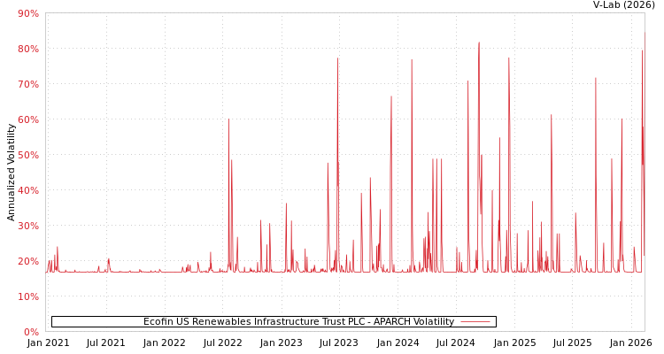 graph of Ecofin US Renewables Infrastructure Trust PLC APARCH