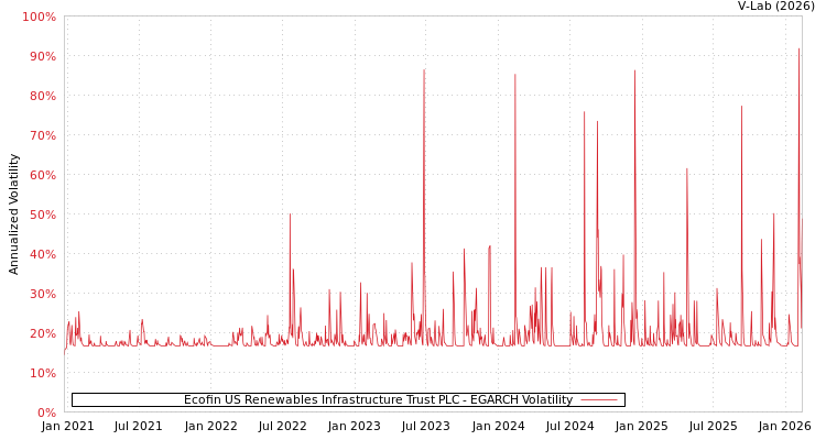 graph of Ecofin US Renewables Infrastructure Trust PLC EGARCH