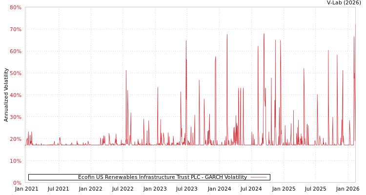 graph of Ecofin US Renewables Infrastructure Trust PLC GARCH