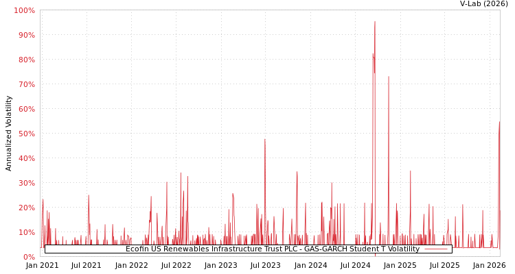 graph of Ecofin US Renewables Infrastructure Trust PLC GAS-GARCH-T
