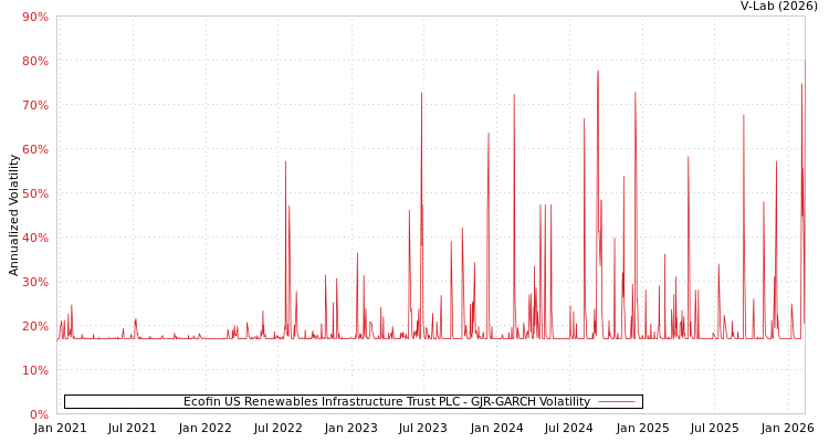 graph of Ecofin US Renewables Infrastructure Trust PLC GJR-GARCH