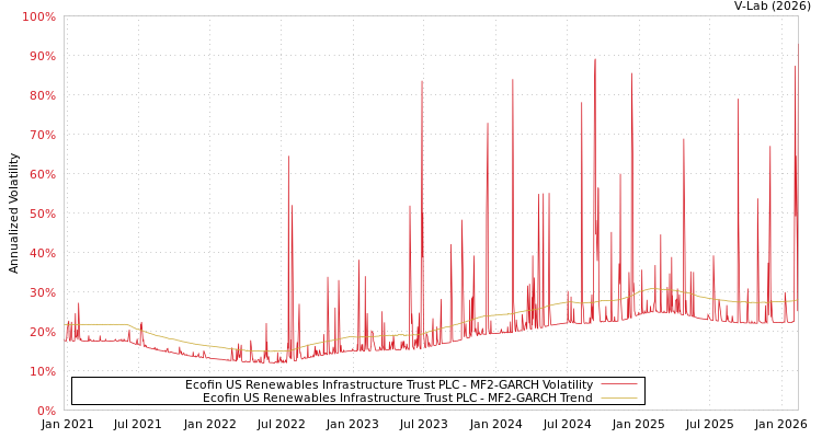 graph of Ecofin US Renewables Infrastructure Trust PLC MF2-GARCH