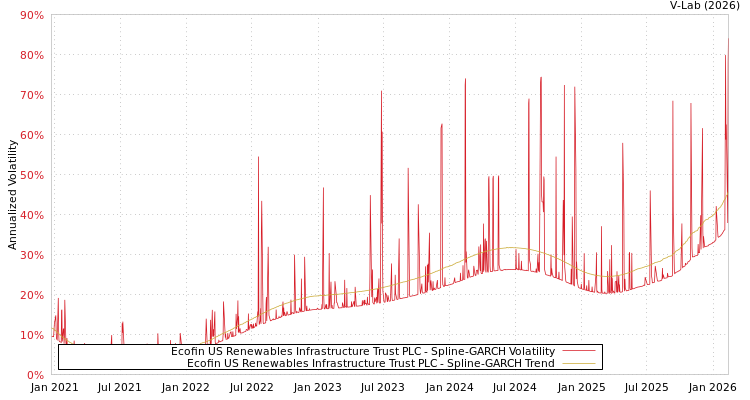 graph of Ecofin US Renewables Infrastructure Trust PLC SGARCH