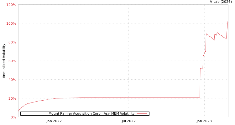 graph of Mount Rainier Acquisition Corp AMEM