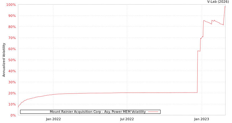graph of Mount Rainier Acquisition Corp APMEM