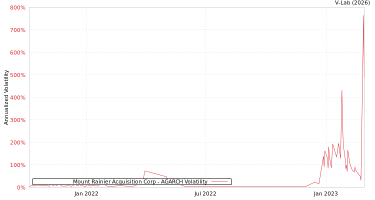 graph of Mount Rainier Acquisition Corp AGARCH