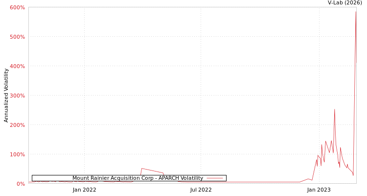 graph of Mount Rainier Acquisition Corp APARCH