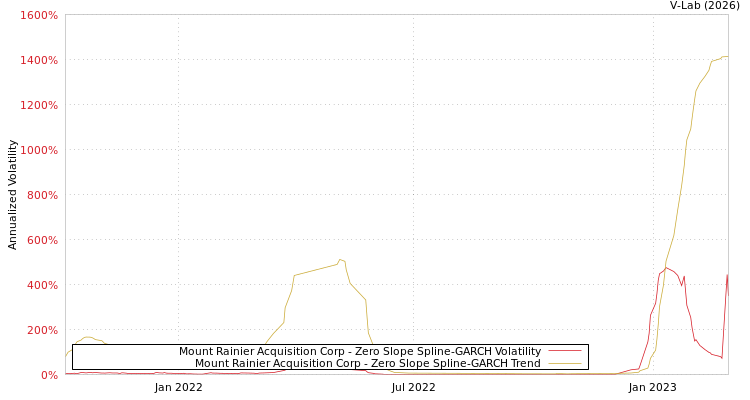 graph of Mount Rainier Acquisition Corp S0GARCH