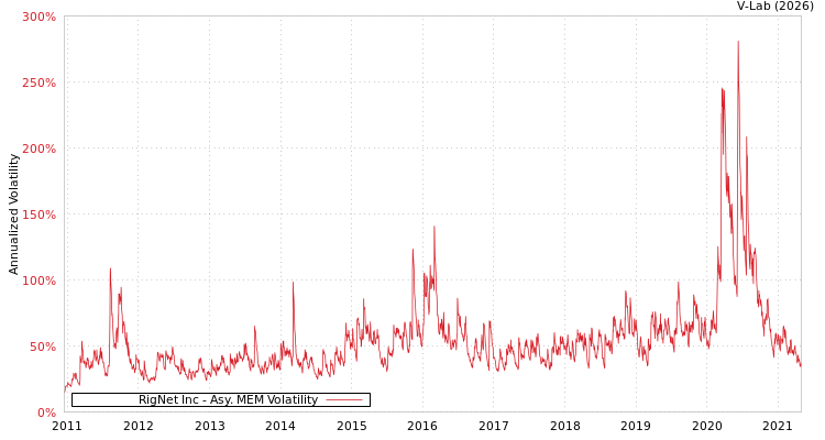 graph of RigNet Inc AMEM