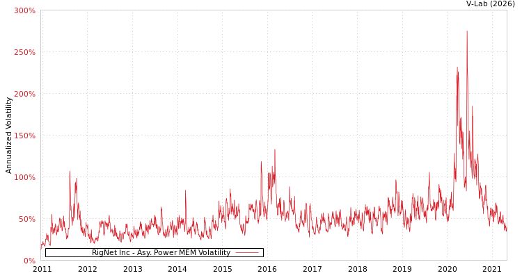 graph of RigNet Inc APMEM