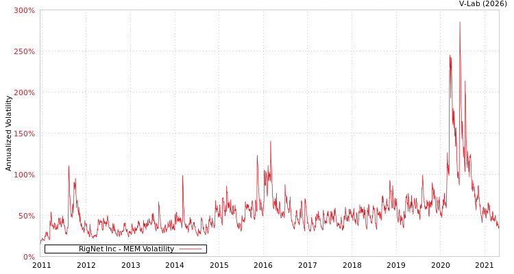 graph of RigNet Inc MEM