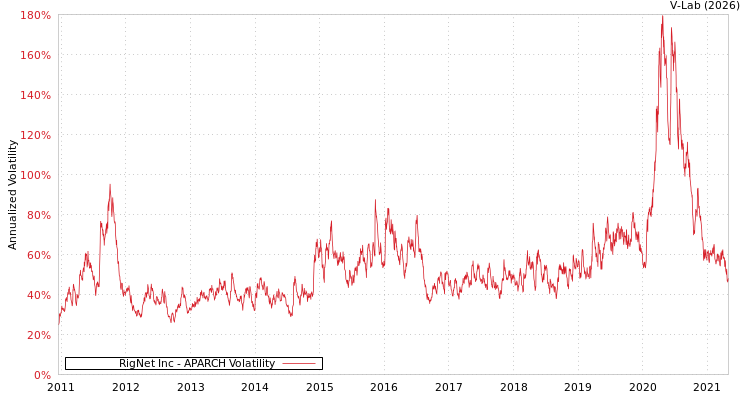 graph of RigNet Inc APARCH